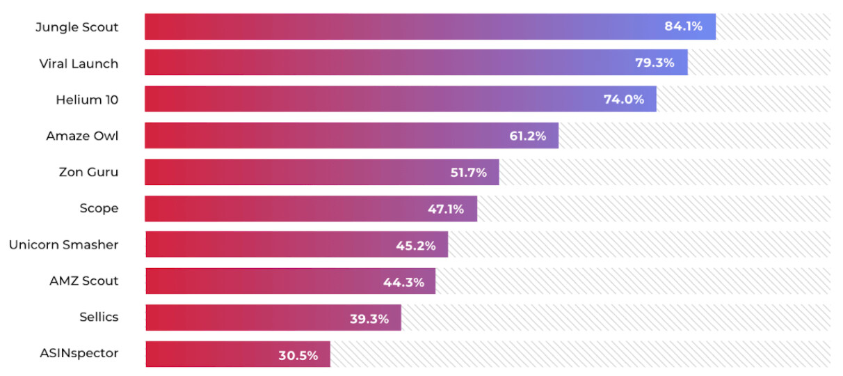 Accuracy of Data: Jungle Scout vs Helium 10 vs AMZScout